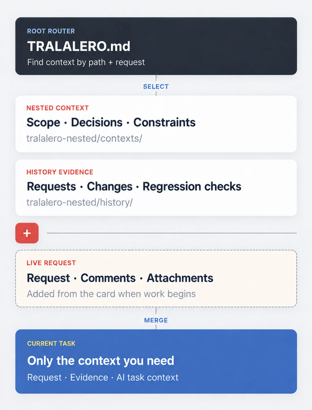 A project memory diagram combining past decisions, history, and the live request into the current task