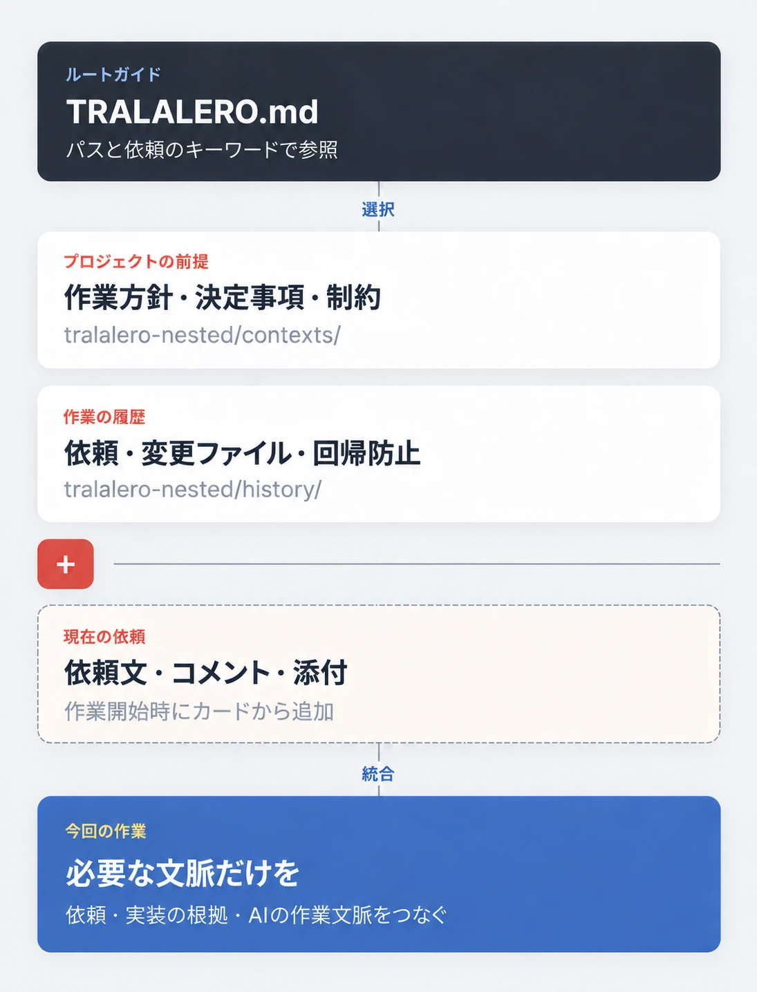 過去の決定事項・履歴と現在の依頼を組み合わせ、必要な情報を作業につなぐプロジェクトメモリの構成