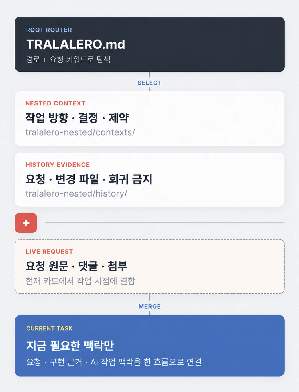 작업 기록과 결정 사항, 현재 요청을 결합해 필요한 맥락을 현재 작업에 전달하는 프로젝트 메모리 구조